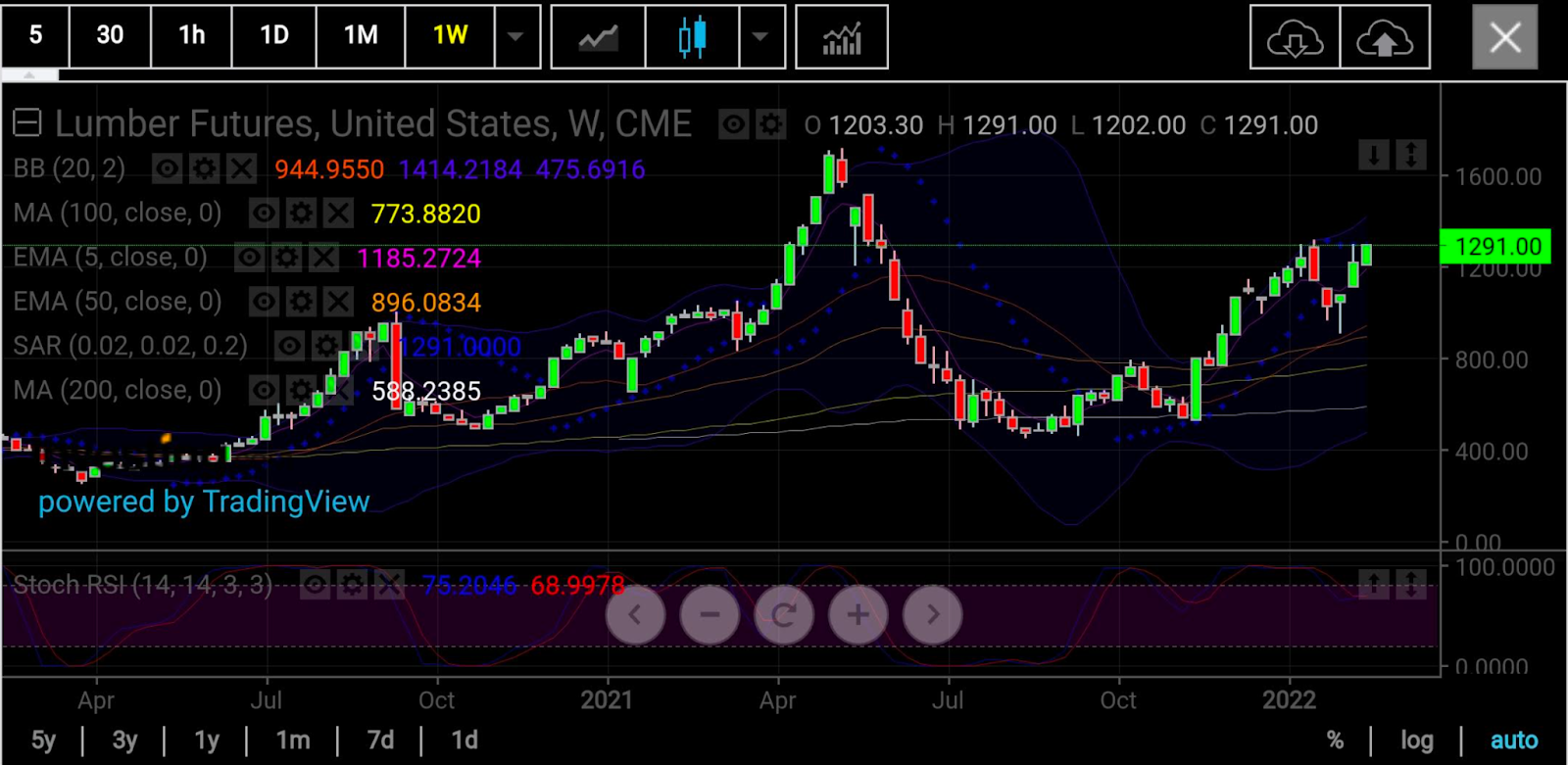 木材期貨周線圖，來源：skcharting.com